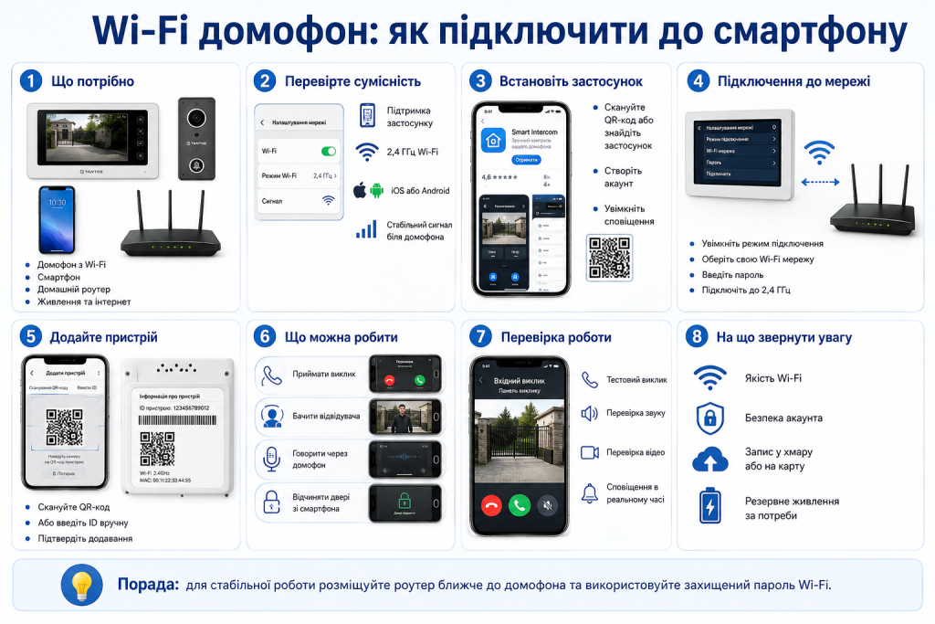 Покрокова інфографіка з підключення Wi-Fi домофона до смартфона через застосунок і домашню мережу